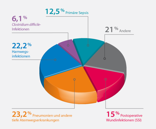 Nosokomiale Infektionen in Österreich 2015