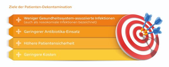 Die Ziele der Patientendekontamination